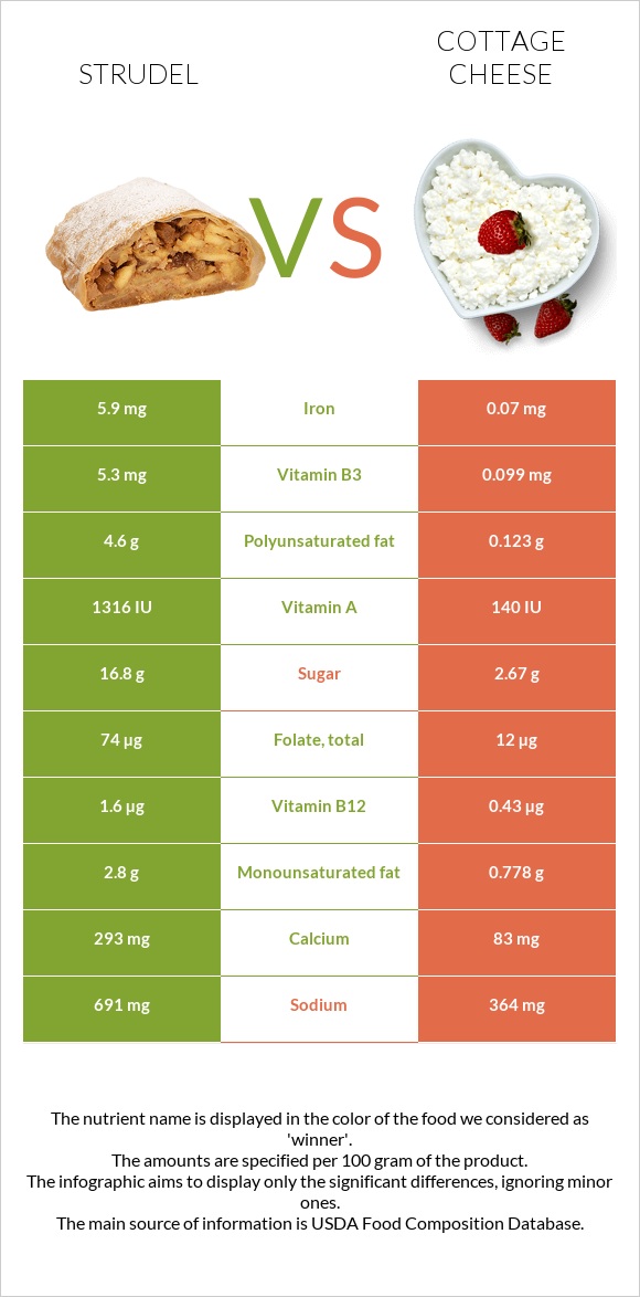 Strudel vs Cottage cheese infographic