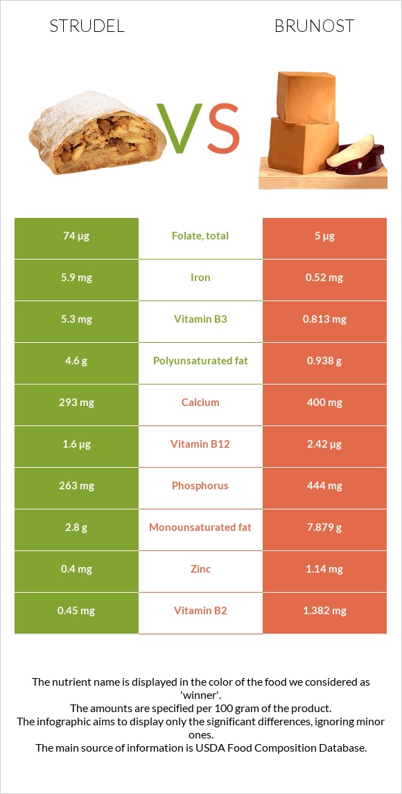 Strudel vs Brunost infographic