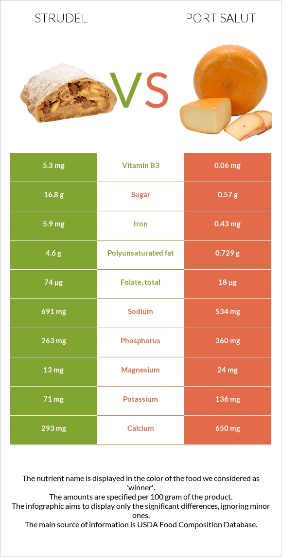 Strudel vs Port Salut infographic