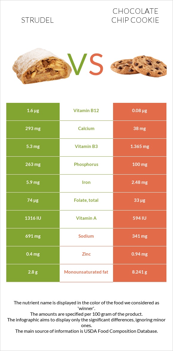 Strudel vs Chocolate chip cookie infographic