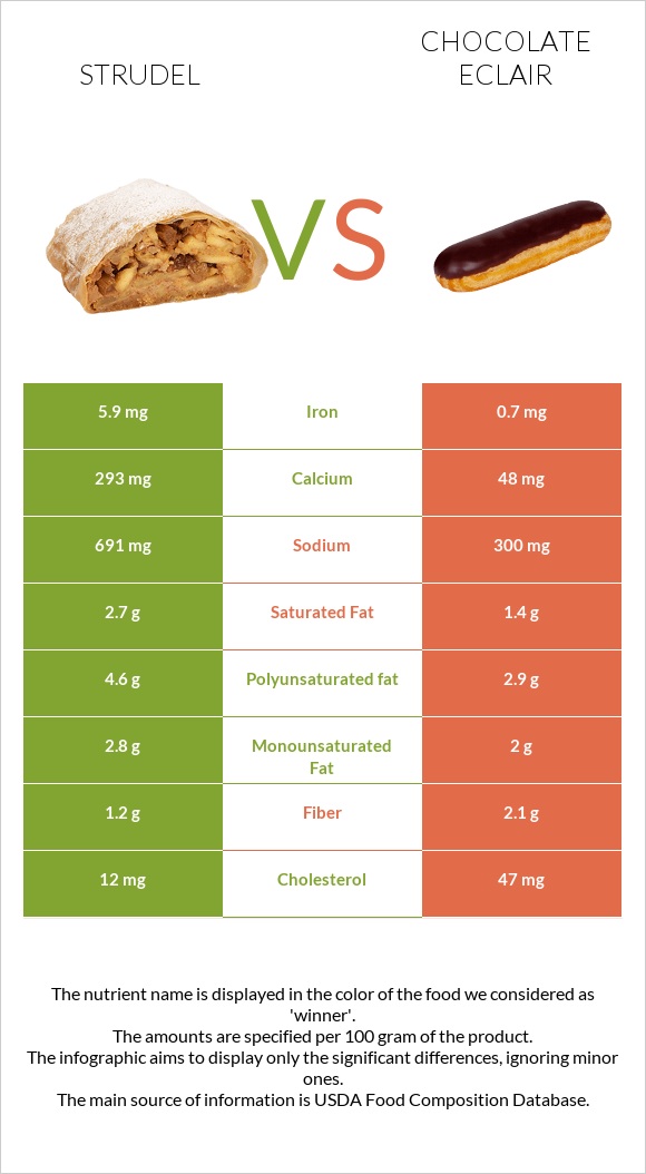 Strudel vs Chocolate eclair infographic
