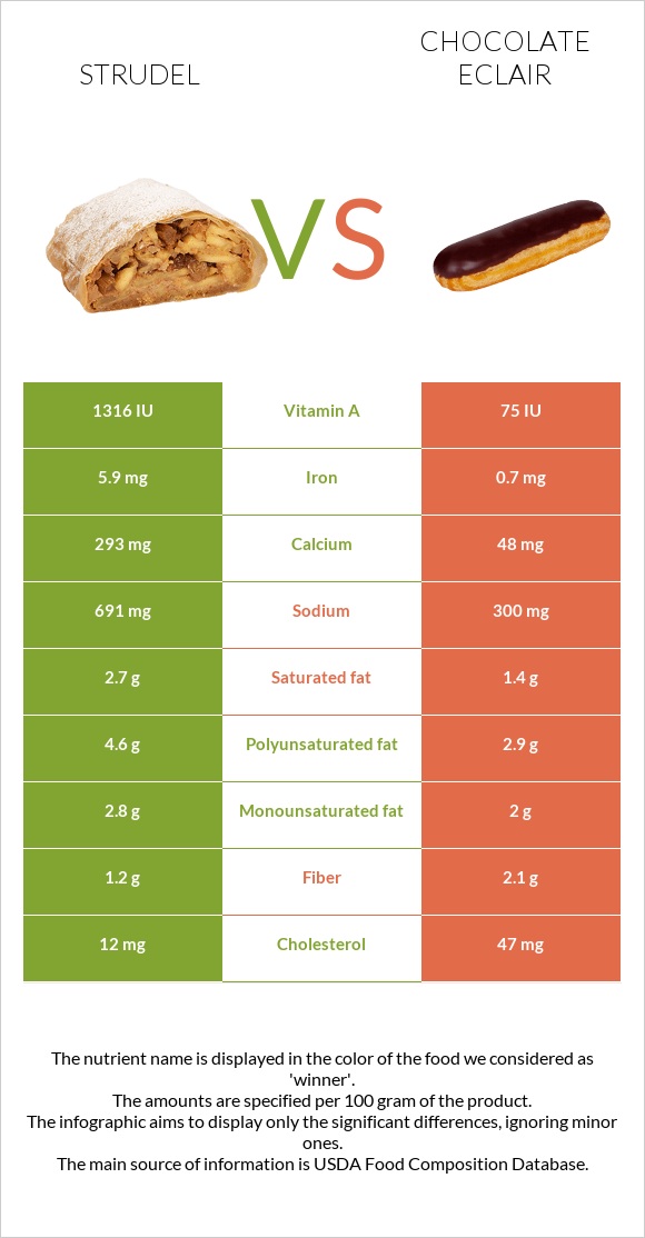 Strudel vs Chocolate eclair infographic