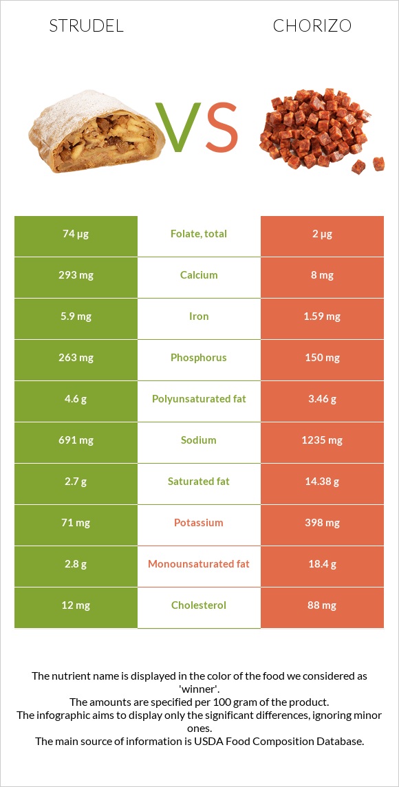 Շտռուդել vs Չորիսո infographic