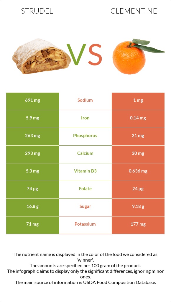 Strudel vs Clementine infographic