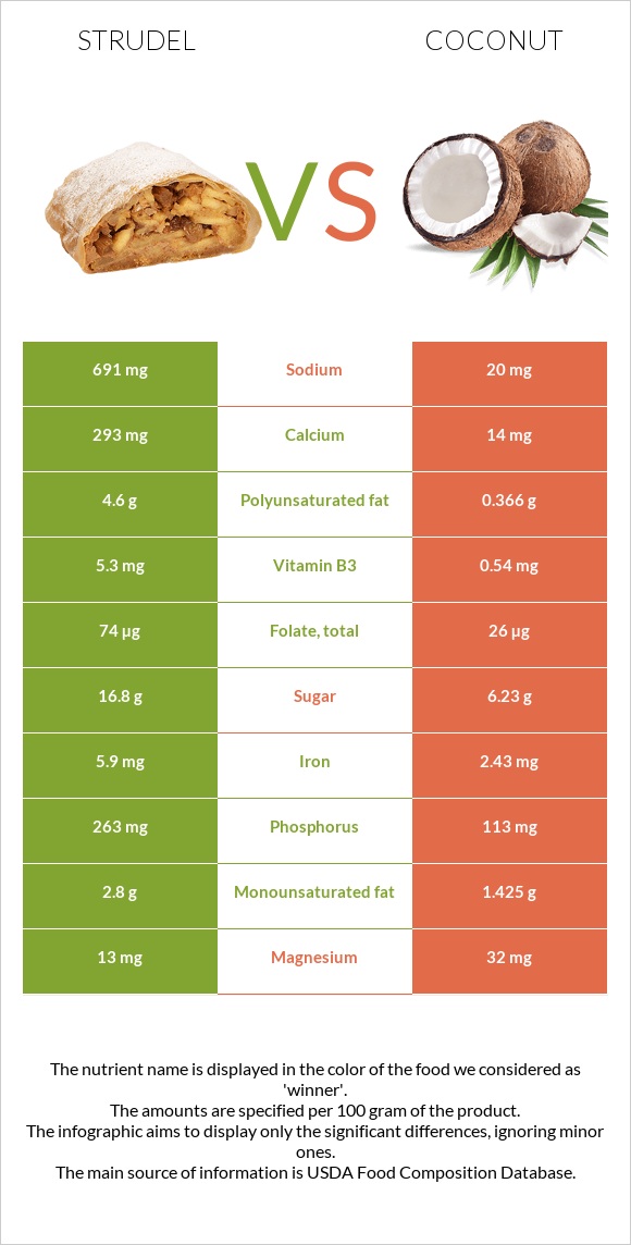 Strudel vs Coconut infographic