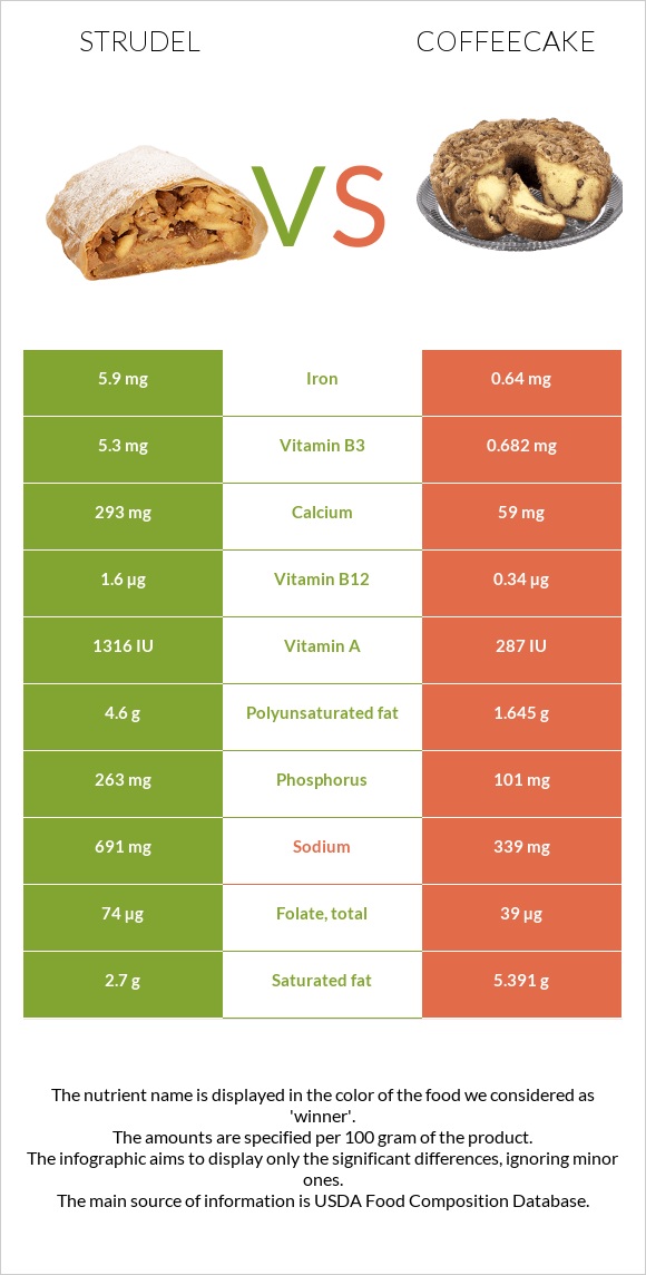 Strudel vs Coffeecake infographic