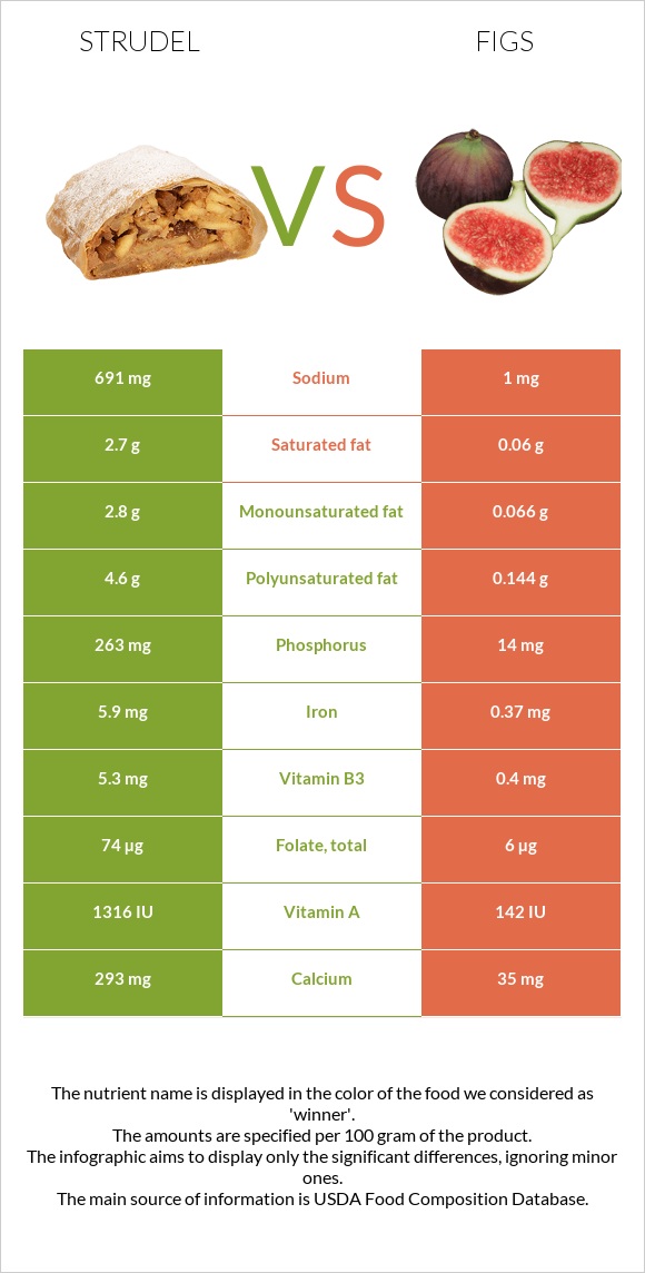 Strudel vs Figs infographic