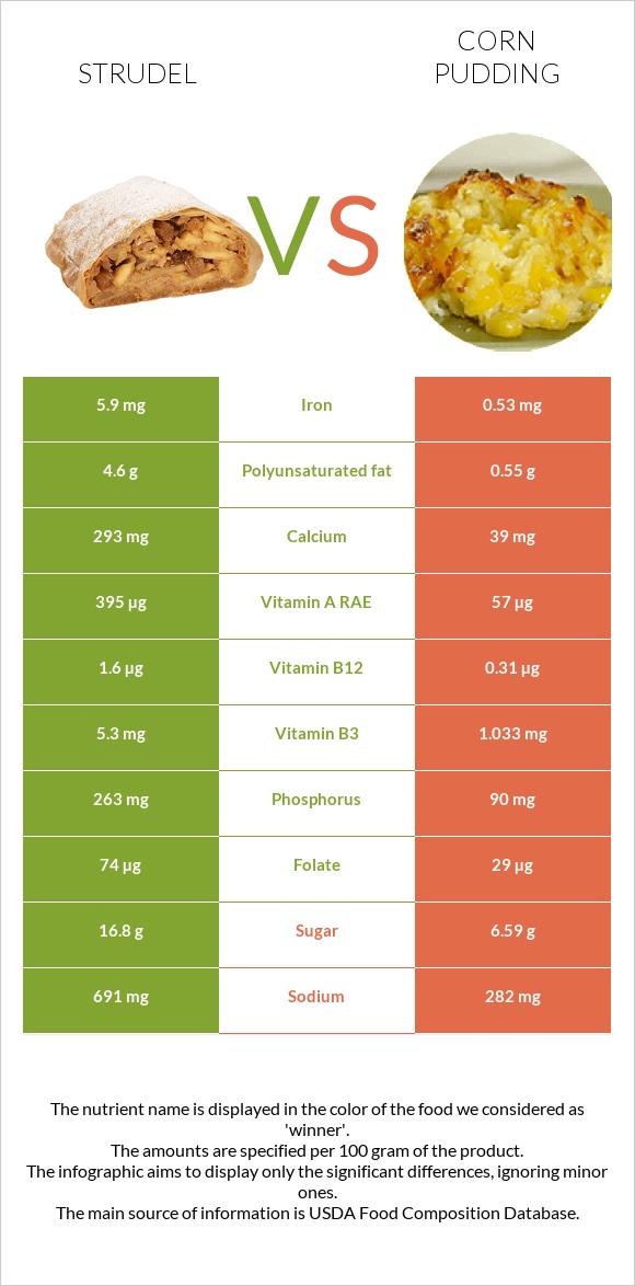 Strudel vs Corn pudding infographic