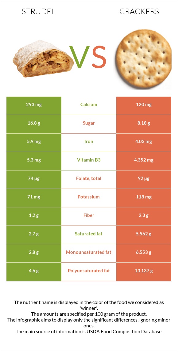 Շտռուդել vs Կրեկեր infographic