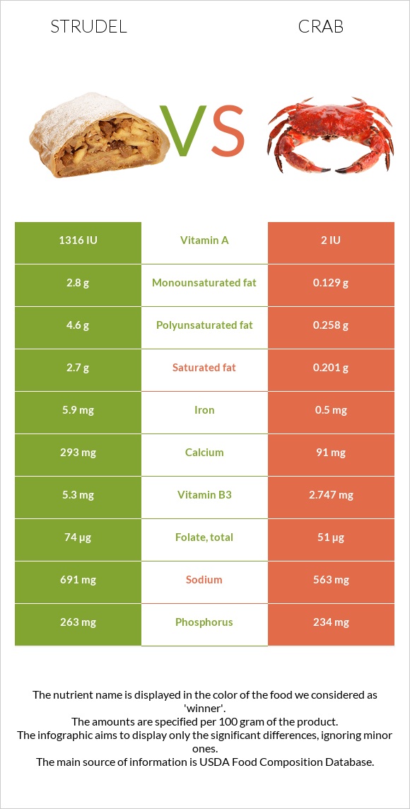Strudel vs Crab infographic