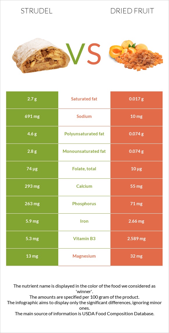 Strudel vs Dried fruit infographic