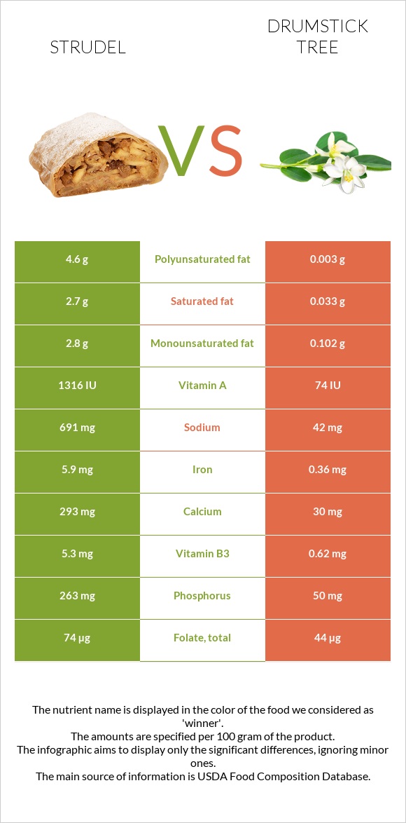 Շտռուդել vs Drumstick tree infographic