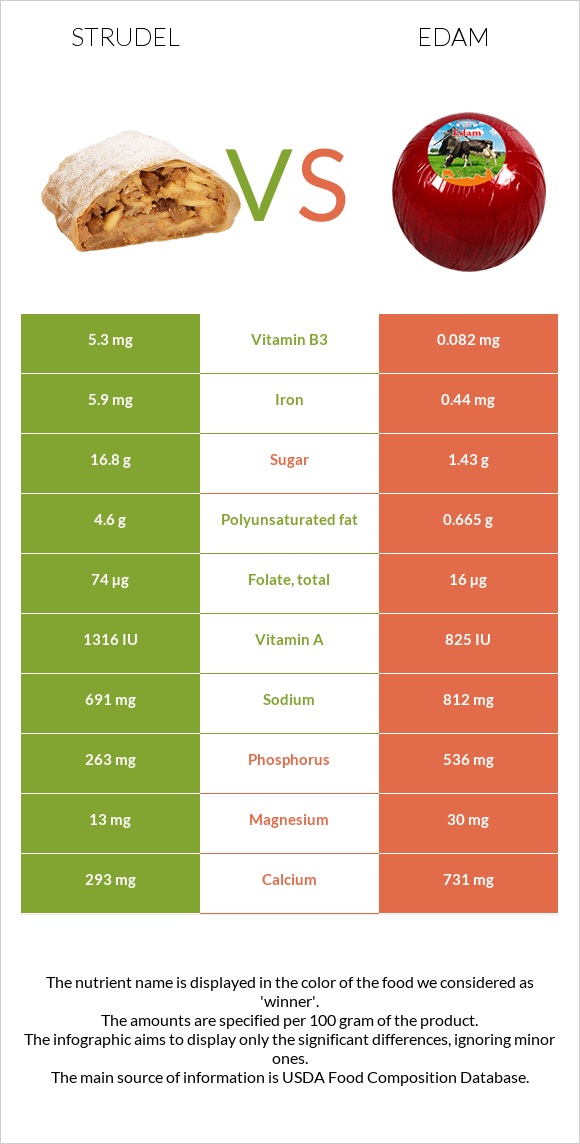 Strudel vs Edam infographic