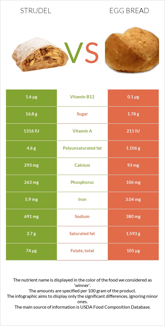 Strudel vs Egg bread infographic