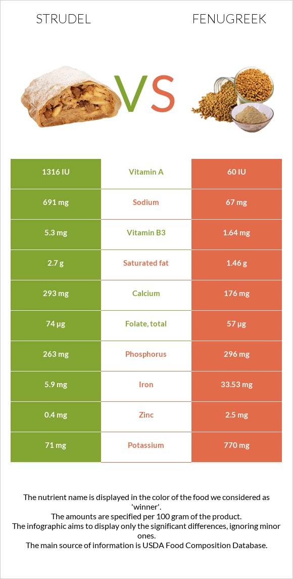 Strudel vs Fenugreek infographic