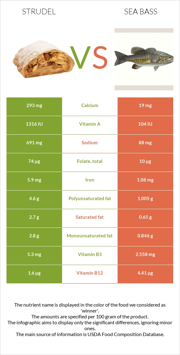 Strudel vs Sea bass infographic