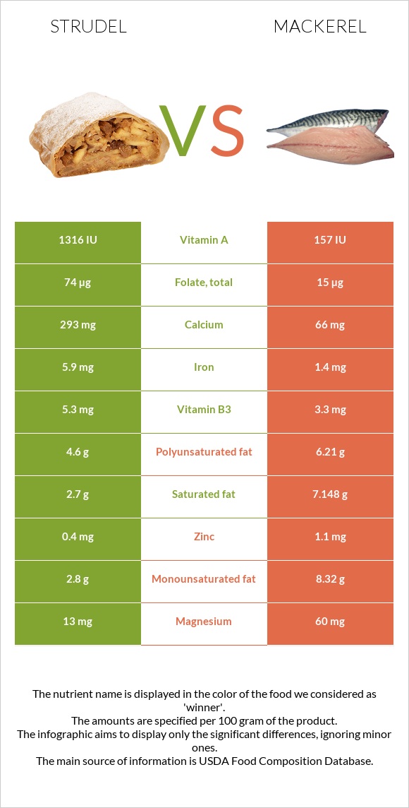 Strudel vs Mackerel infographic