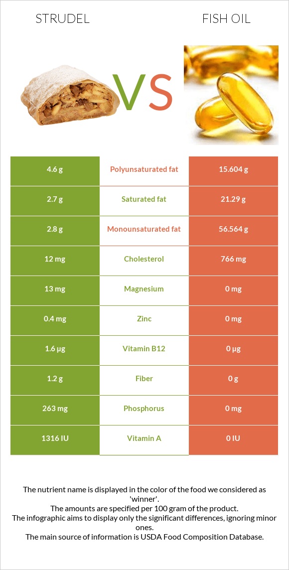 Strudel vs Fish oil infographic