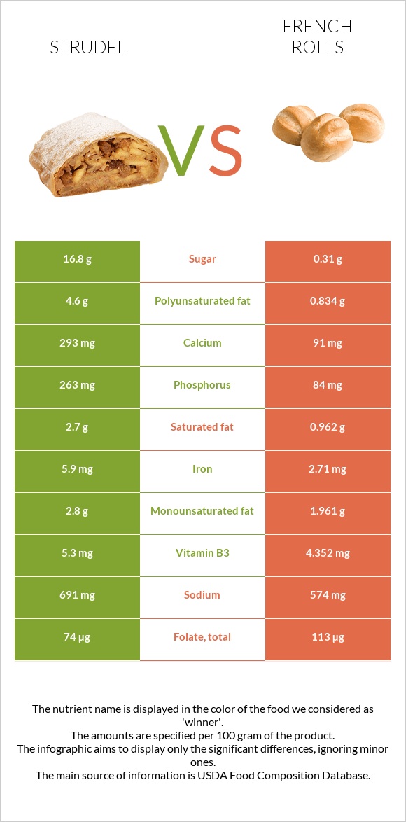 Շտռուդել vs French rolls infographic