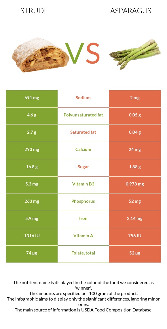 Շտռուդել vs Ծնեբեկ infographic