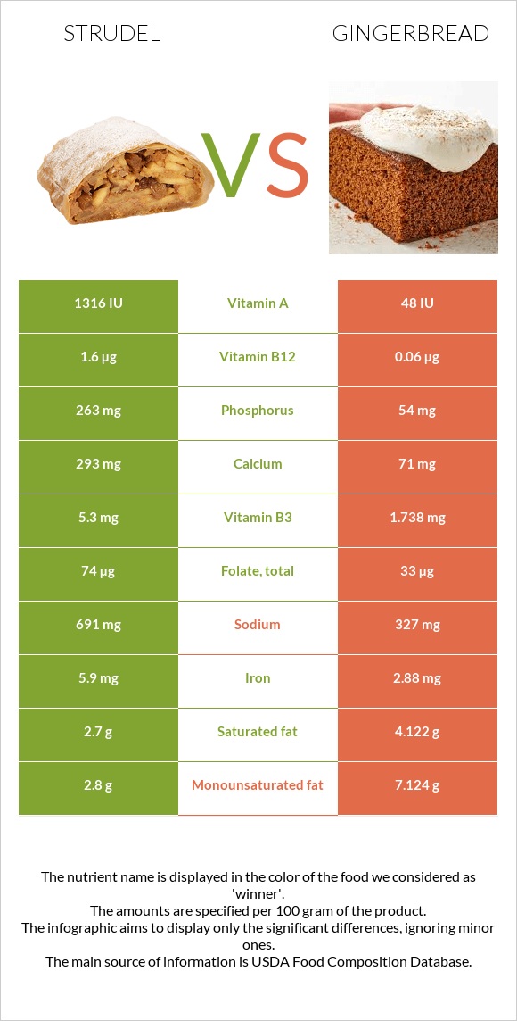 Strudel vs Gingerbread infographic