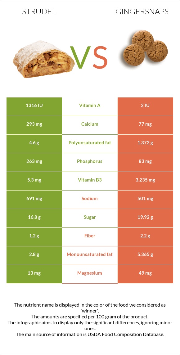 Strudel vs Gingersnaps infographic