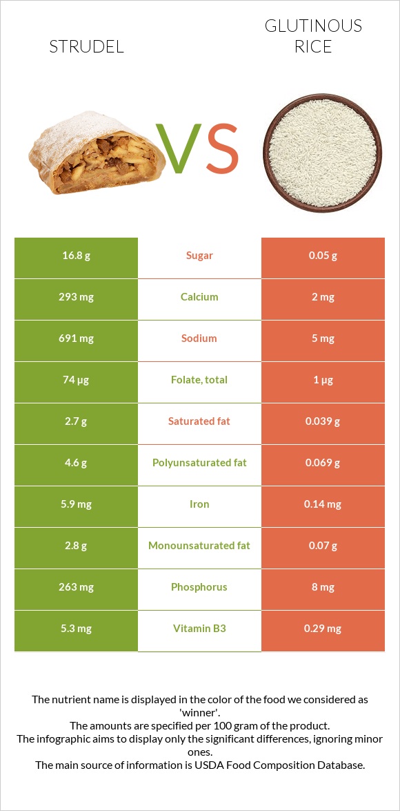 Շտռուդել vs Glutinous rice infographic