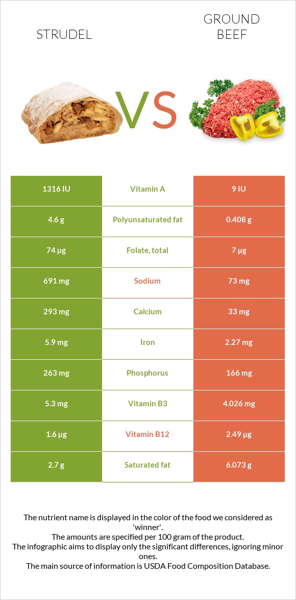 Strudel vs Ground beef infographic