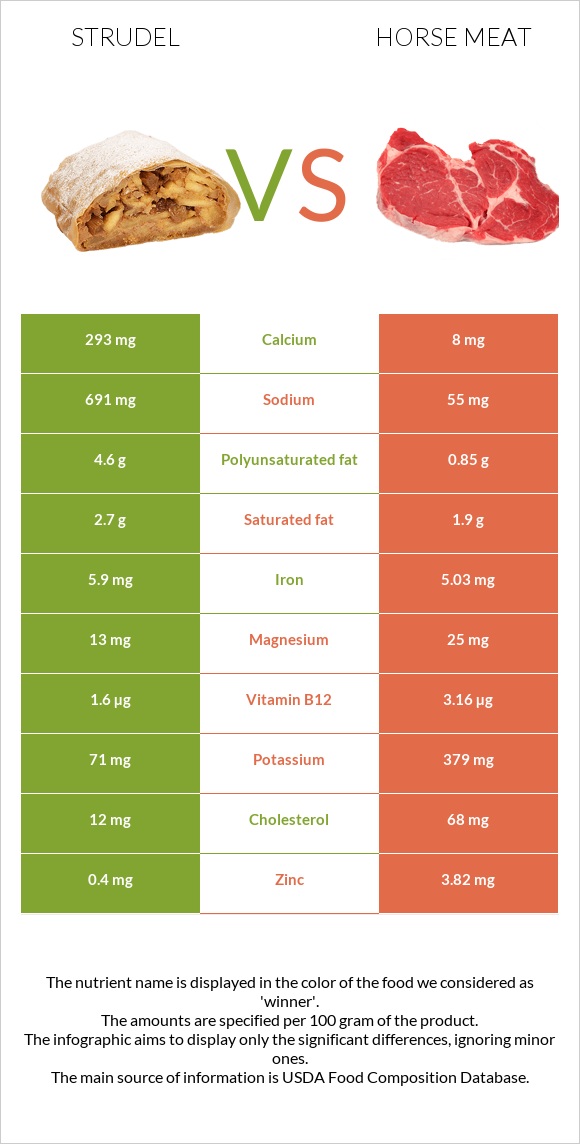 Strudel vs Horse meat infographic