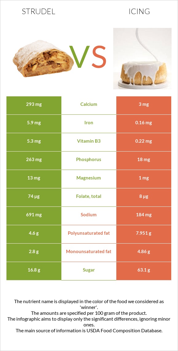 Strudel vs Icing infographic