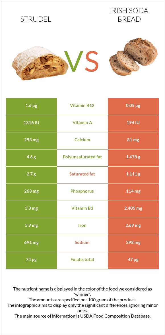 Շտռուդել vs Irish soda bread infographic