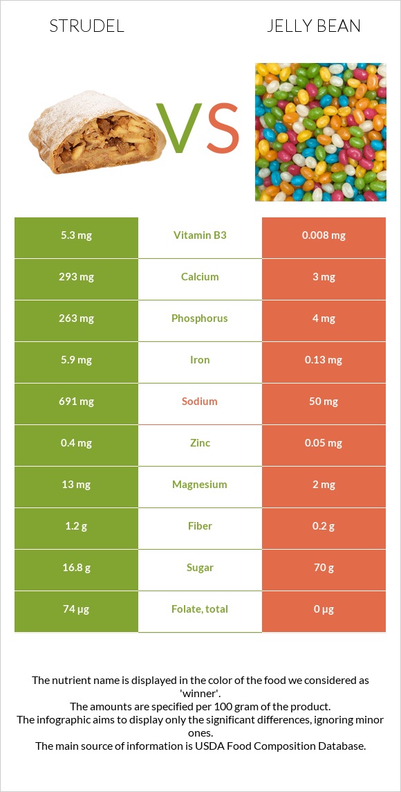 Strudel vs Jelly bean infographic