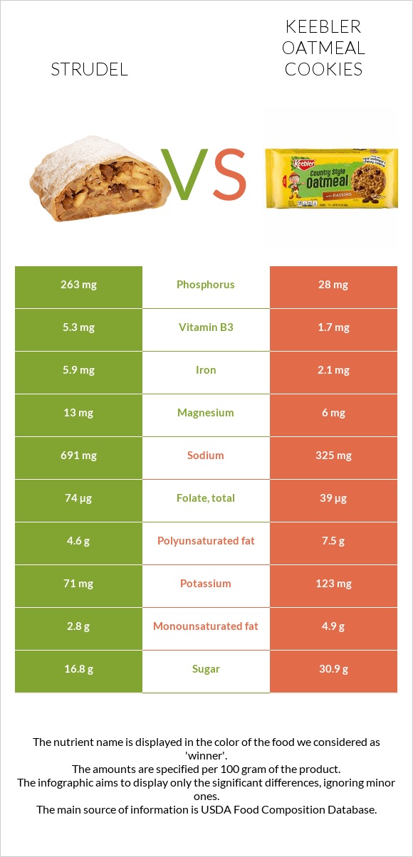 Strudel vs Keebler Oatmeal Cookies infographic