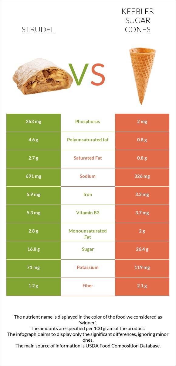 Strudel vs Keebler Sugar Cones infographic