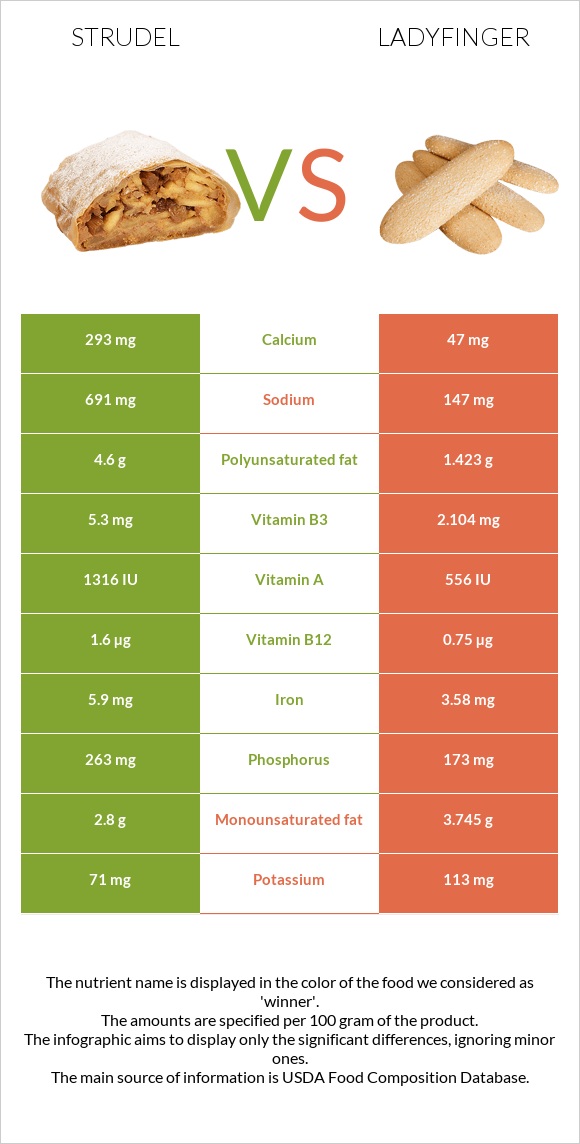 Շտռուդել vs Ladyfinger infographic