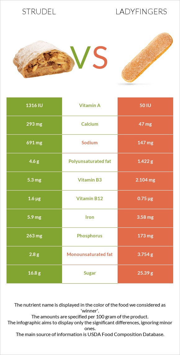 Strudel vs Ladyfingers infographic