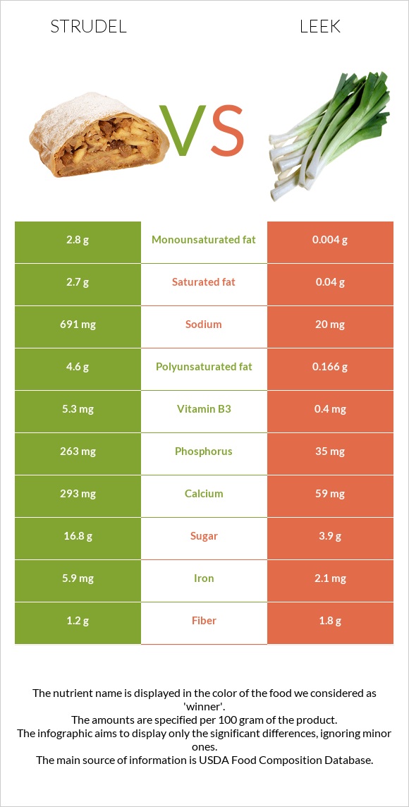 Strudel vs Leek infographic