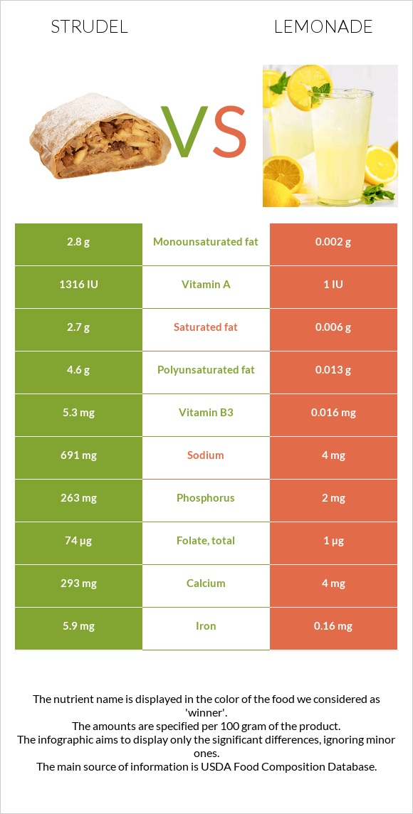 Շտռուդել vs Լիմոնադ infographic