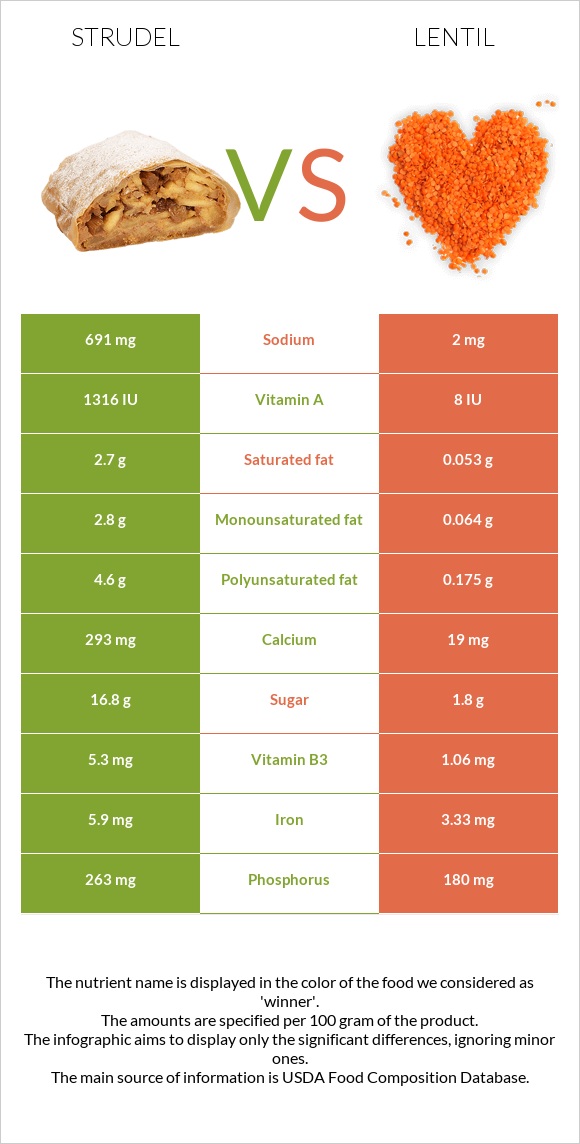 Strudel vs Lentil infographic
