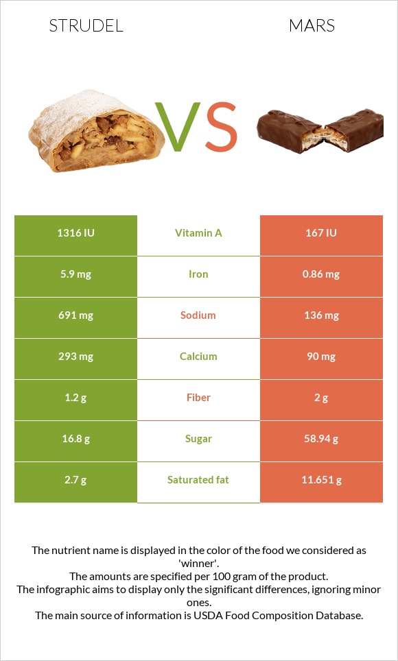 Strudel vs Mars infographic