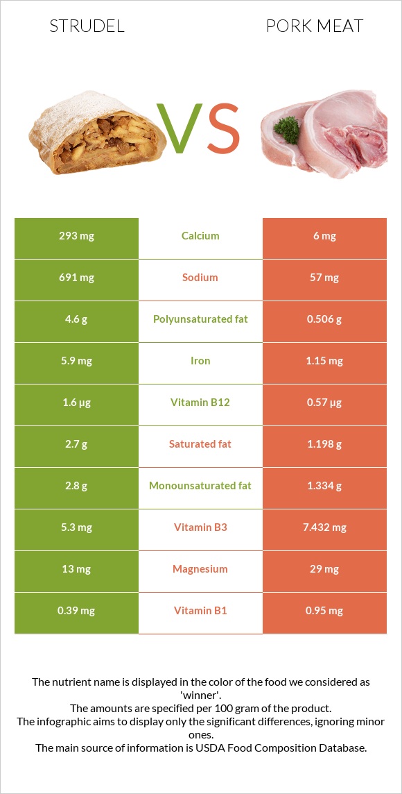 Strudel vs Pork Meat infographic