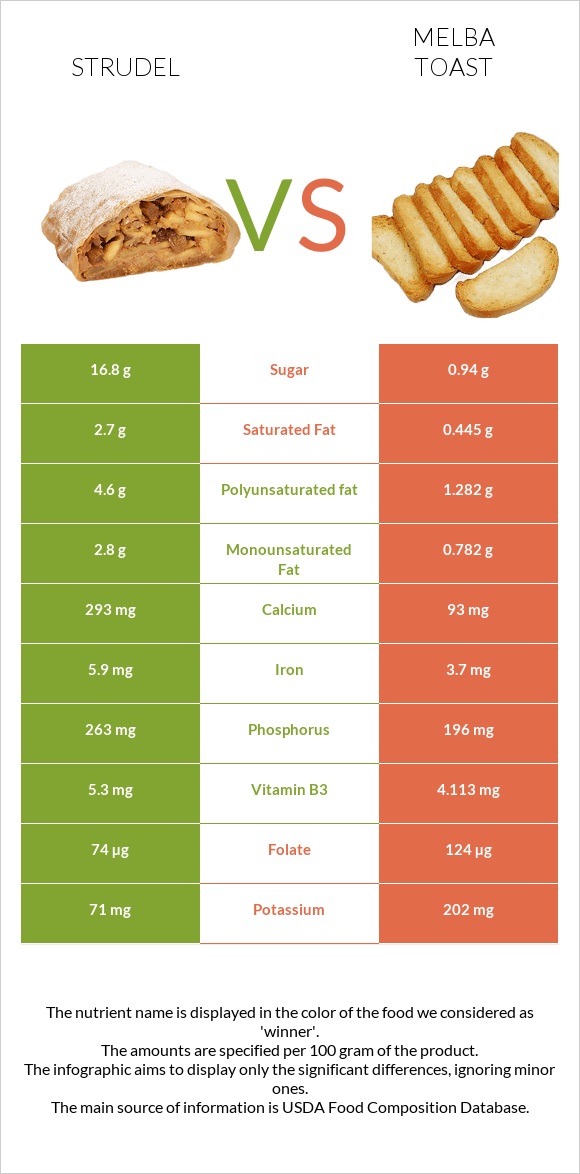 Strudel vs Melba toast infographic