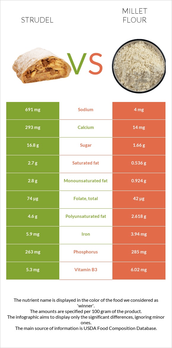 Strudel vs Millet flour infographic