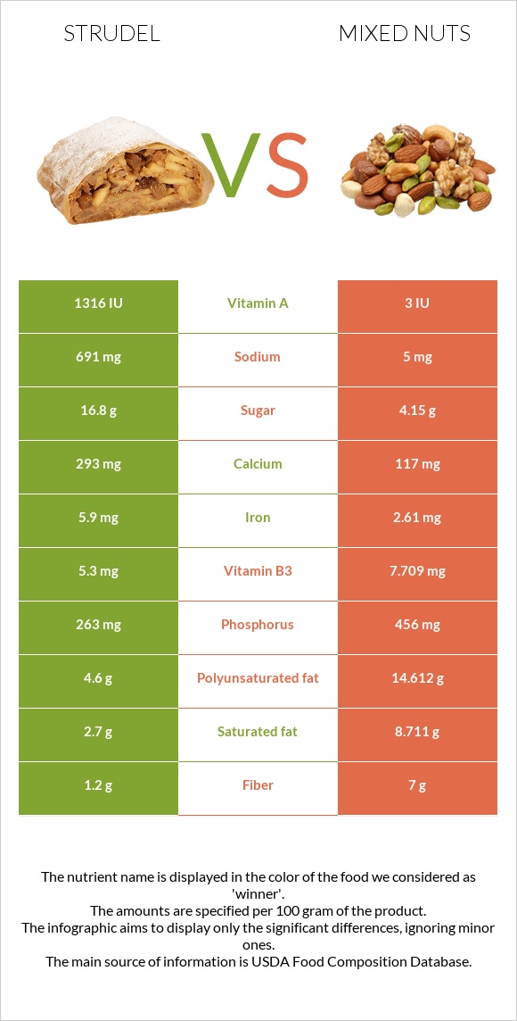 Strudel vs Mixed nuts infographic