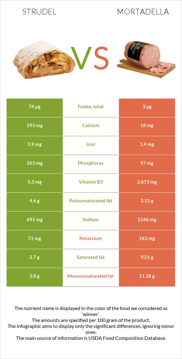 Շտռուդել vs Մորտադելա infographic