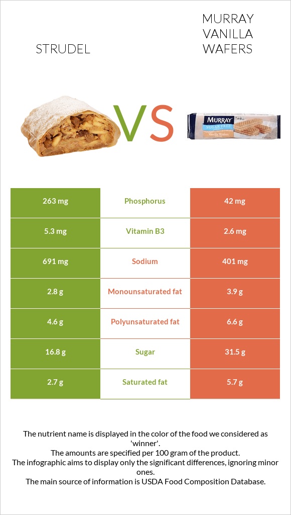 Շտռուդել vs Murray Vanilla Wafers infographic