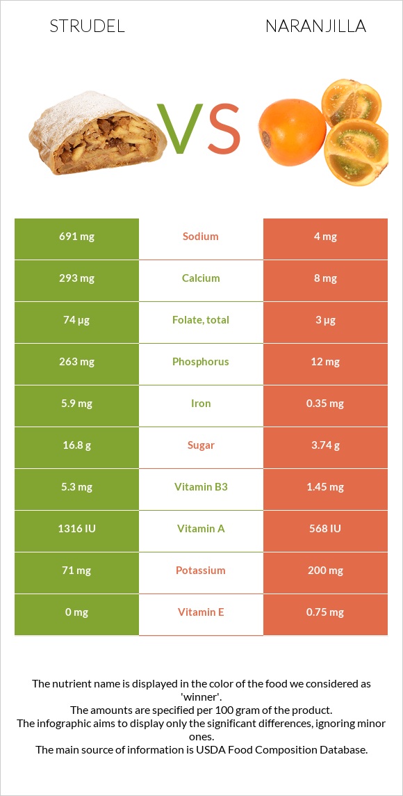 Strudel vs Naranjilla infographic