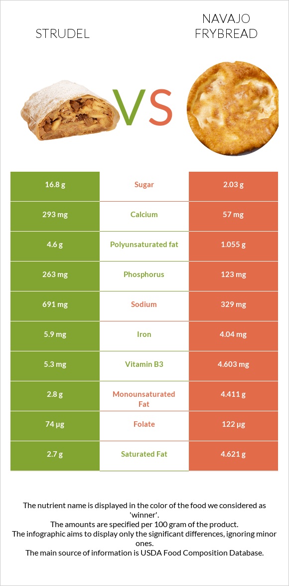 Strudel vs Navajo frybread infographic