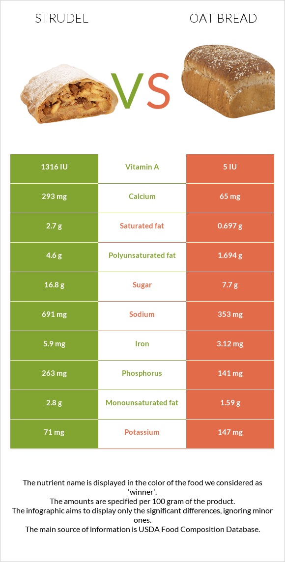 Strudel vs Oat bread infographic