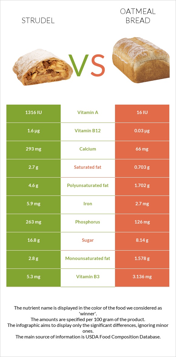 Strudel vs Oatmeal bread infographic